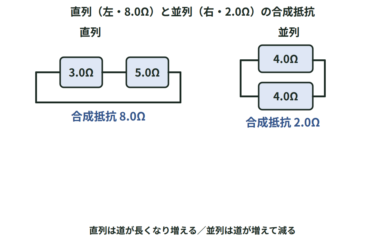 3.0Ωと5.0Ωの抵抗器を直列につないだ回路と、4.0Ωと4.0Ωの抵抗器を並列につないだ回路を並べ、合成抵抗8.0Ωと2.0Ωを示した図