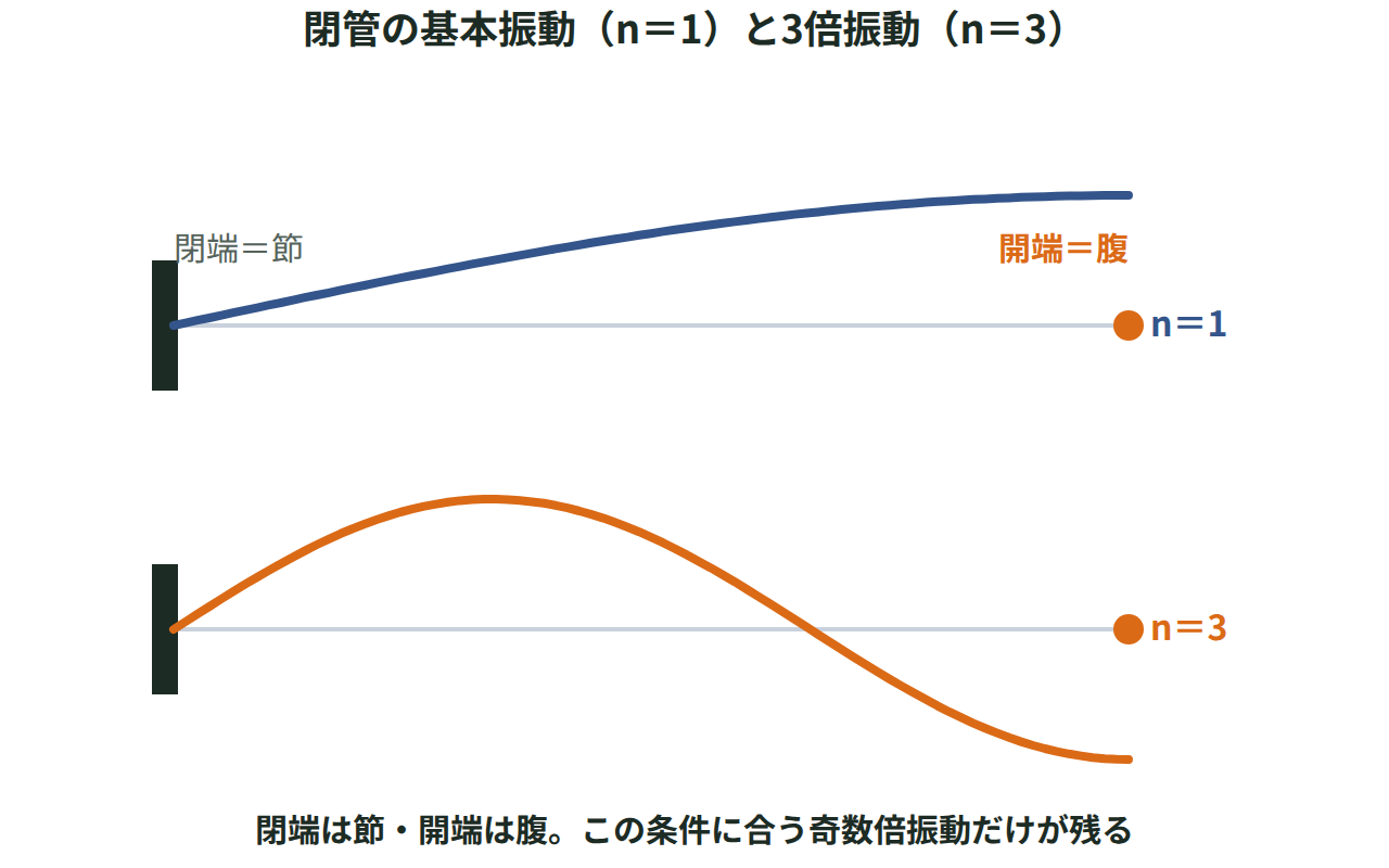 閉管の基本振動（n＝1、L＝λ／4）と3倍振動（n＝3、L＝3λ／4）を、閉端の節と開端の腹とともに示した図