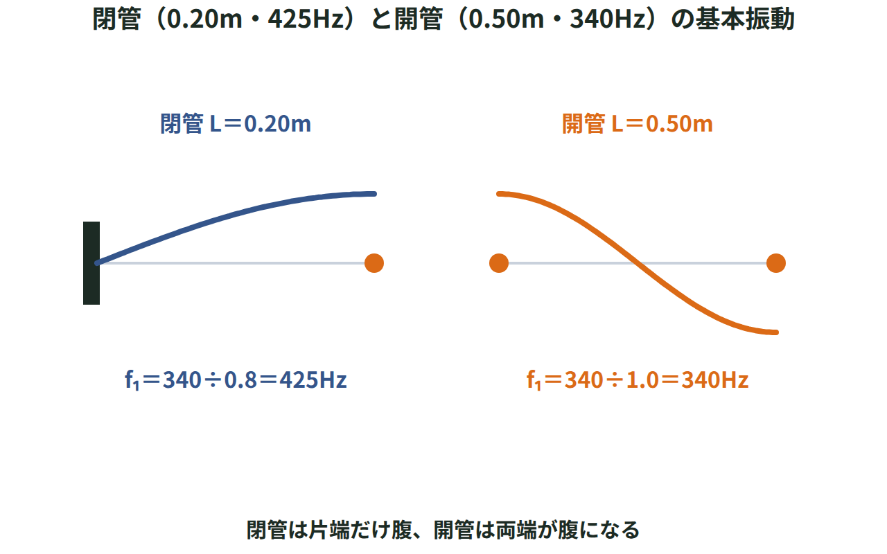 長さ0.20mの閉管（425Hz）と長さ0.50mの開管（340Hz）の基本振動を並べて示した図