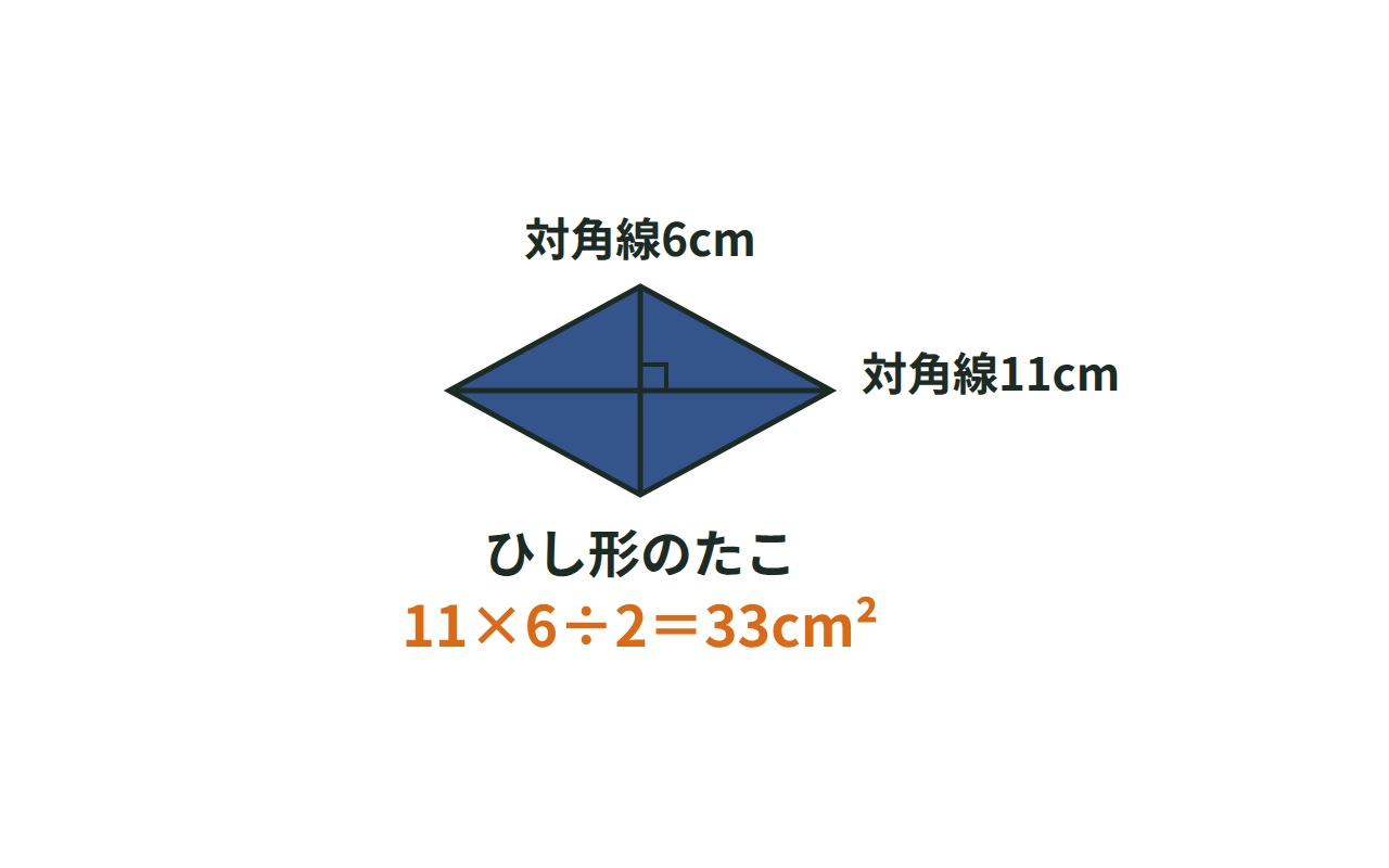 対角線が11cmと6cmのひし形のたこの面積を11×6÷2で求める図