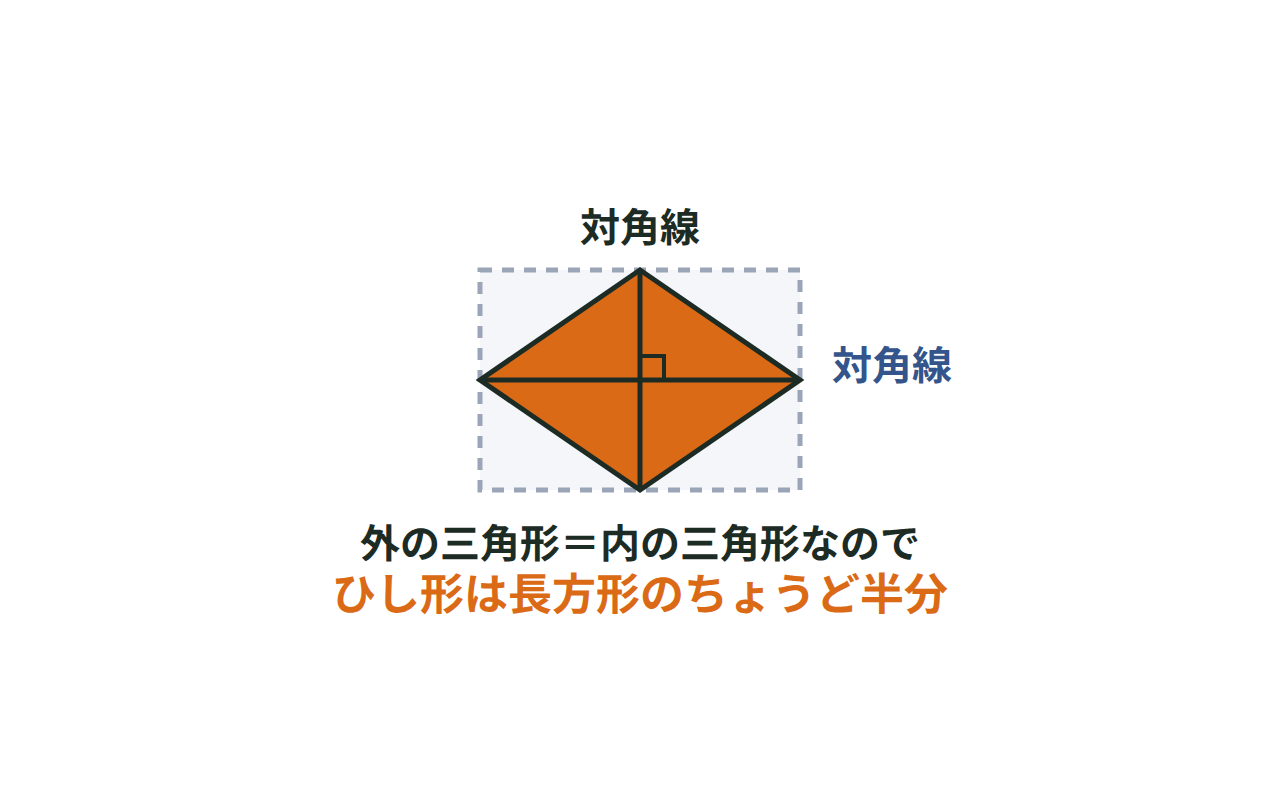 ひし形を2本の対角線を辺とする長方形で囲み、面積がその半分であることを示す図