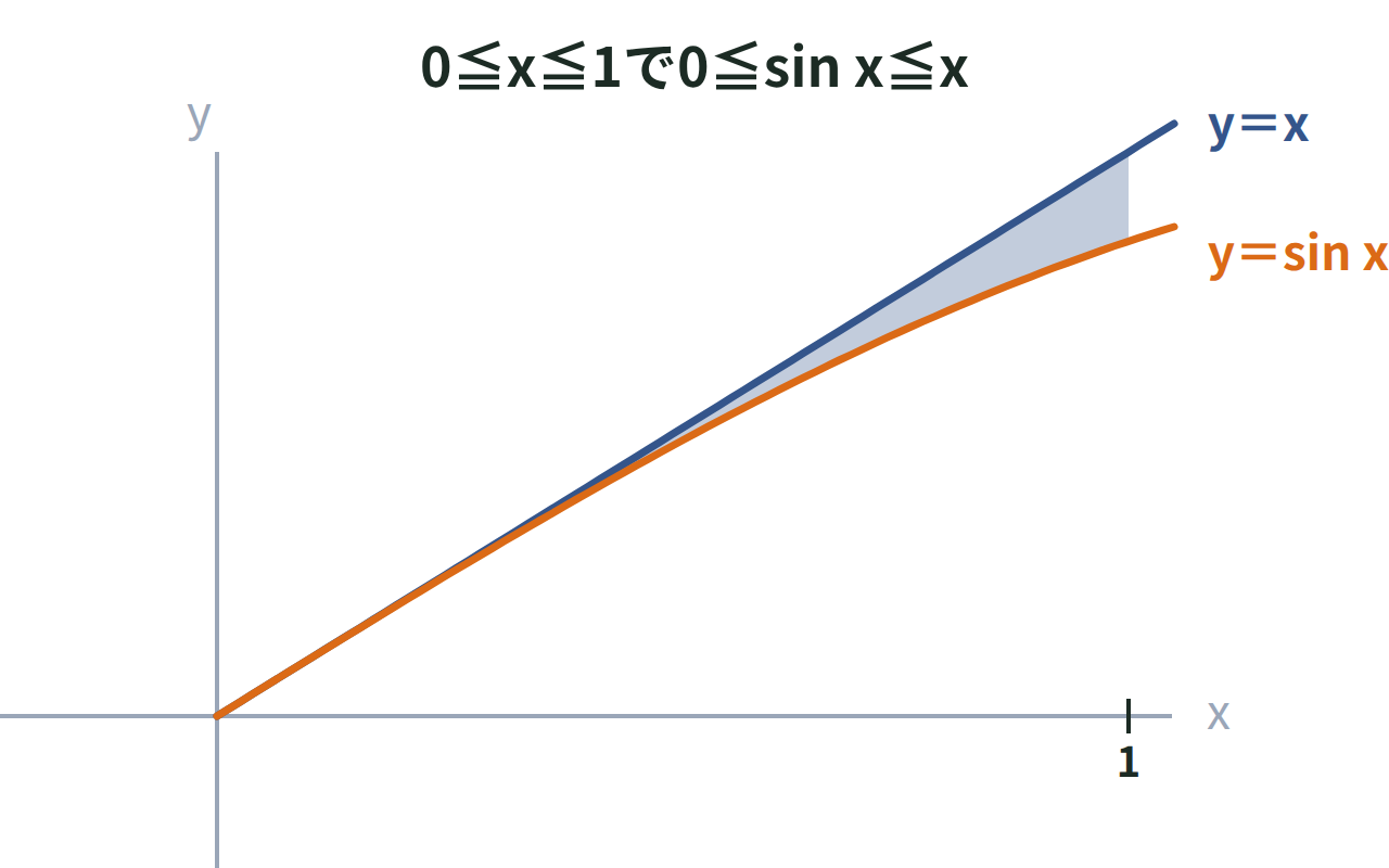 y＝xとy＝sin xのグラフを[0,1]で重ね、sin xがつねにx以下であることと、その下の面積の大小を示した図