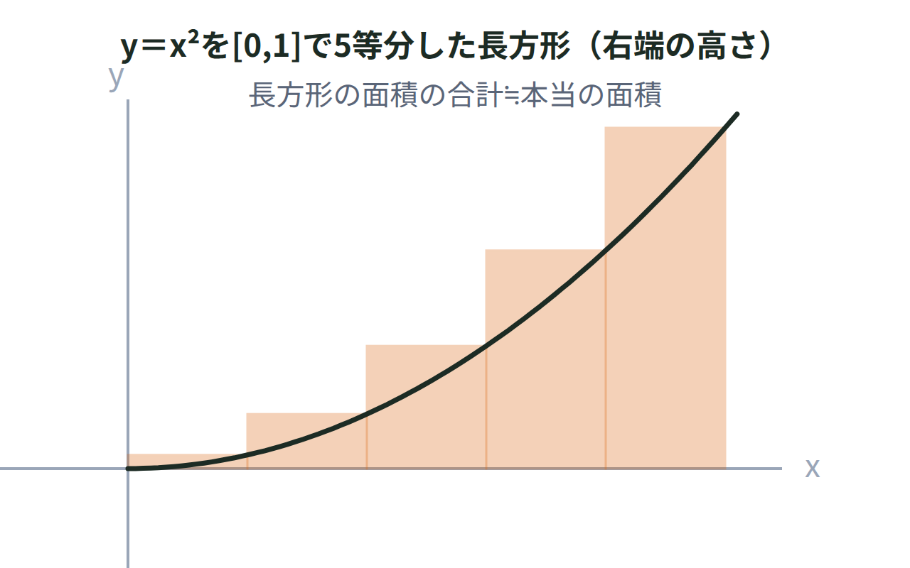 y＝x²のグラフに、[0,1]を5等分した高さ(k/5)²の長方形5個を右端の高さで描き、曲線とのすき間を示した図