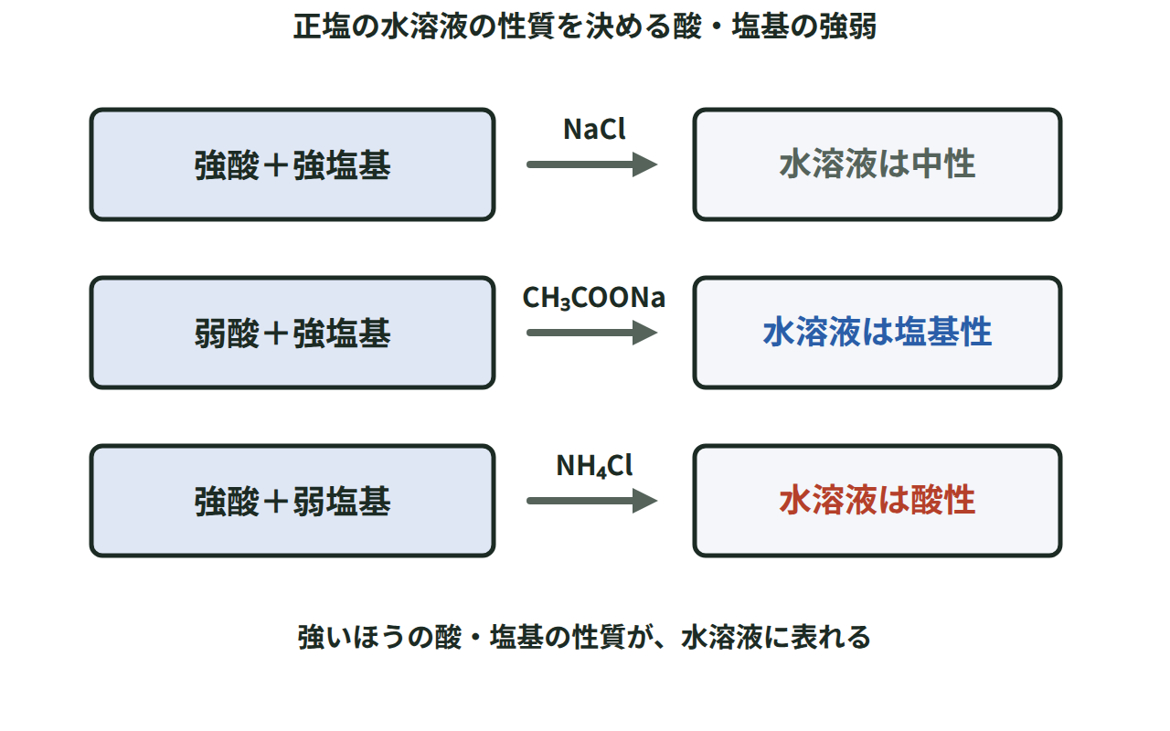 正塩の水溶液の性質が、もとの酸と塩基の強弱の組み合わせでどう変わるかを示した図