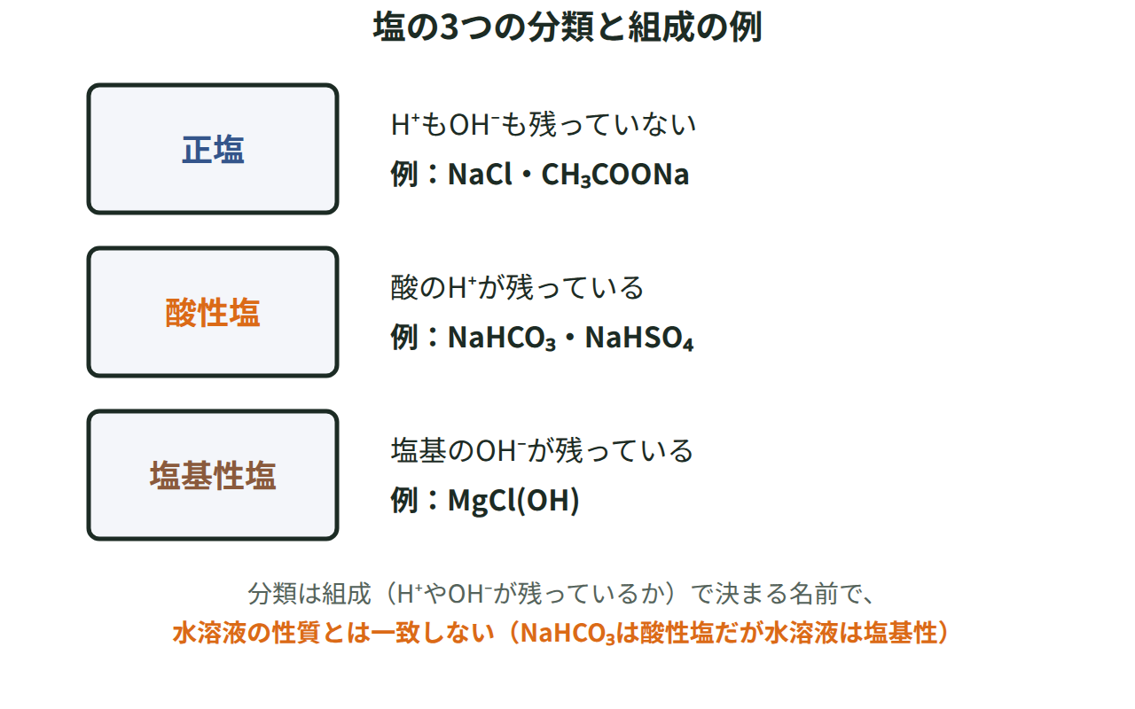 正塩・酸性塩・塩基性塩を、NaCl・NaHCO₃・MgCl(OH)などの組成の違いで比べた図