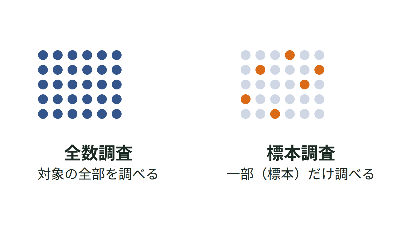 対象の全部を調べる全数調査と、一部の標本を無作為に取り出して調べる標本調査の違いを示した図