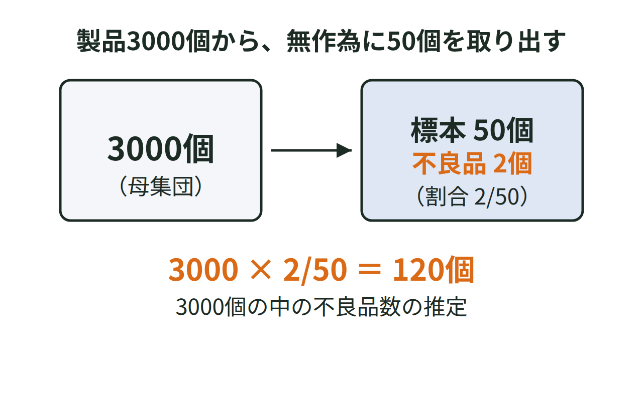 3000個の製品から無作為に50個取り出し、不良品2個から全体の不良品を120個と推定する計算を示した図