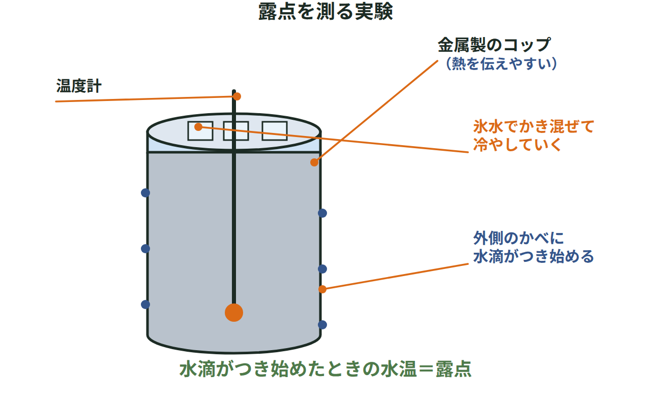 金属製のコップに水と温度計を入れ、氷を加えてかき混ぜ、表面に水滴がつき始めた温度を読む露点の実験を示す図