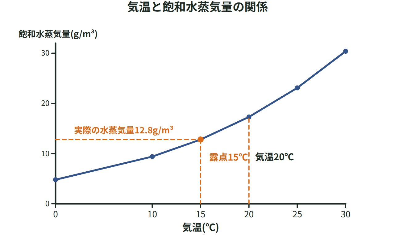 気温と飽和水蒸気量の関係を示す曲線グラフ。20℃で17.3g/m³、15℃で12.8g/m³の点を示し、露点と湿度の求め方を表す