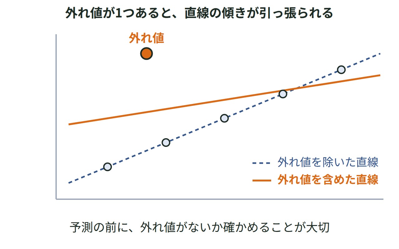 直線に近い点の集まりから1点だけ大きく外れたデータが、直線の傾きを引っ張って崩す様子を示した図