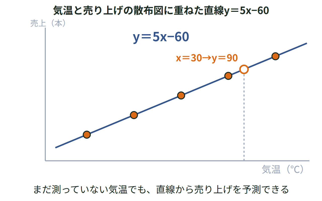 気温と売り上げの5つの点を散布図に表し、その上に傾き5・切片−60の直線y＝5x−60を重ねた図