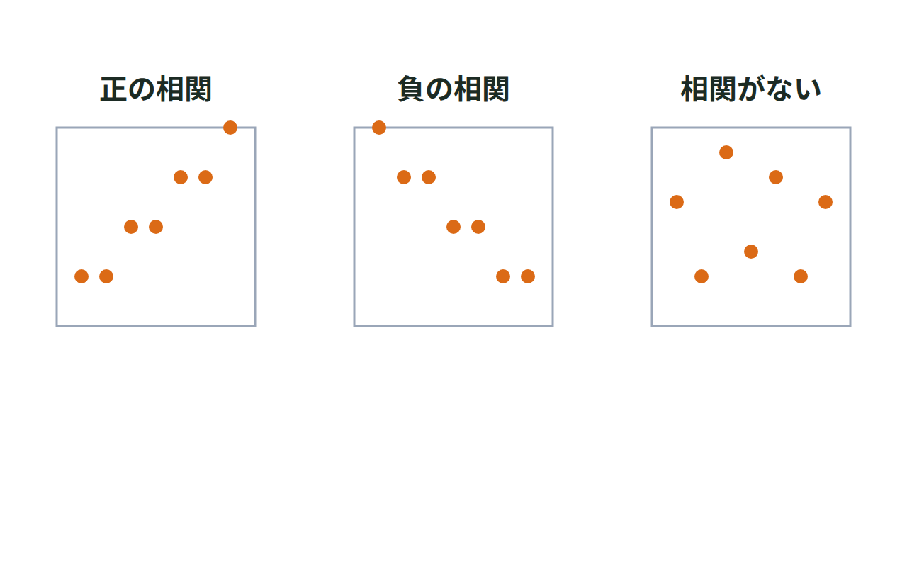 正の相関・負の相関・相関がないの3つの散布図を並べ、点の並び方の違いを示した図