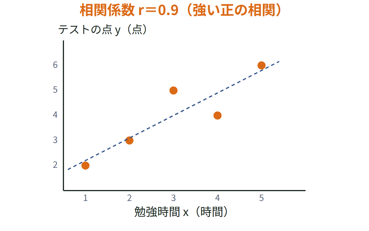 勉強時間とテストの点の5組のデータを点で表し、右上がりの傾向から相関係数0.9を導く図