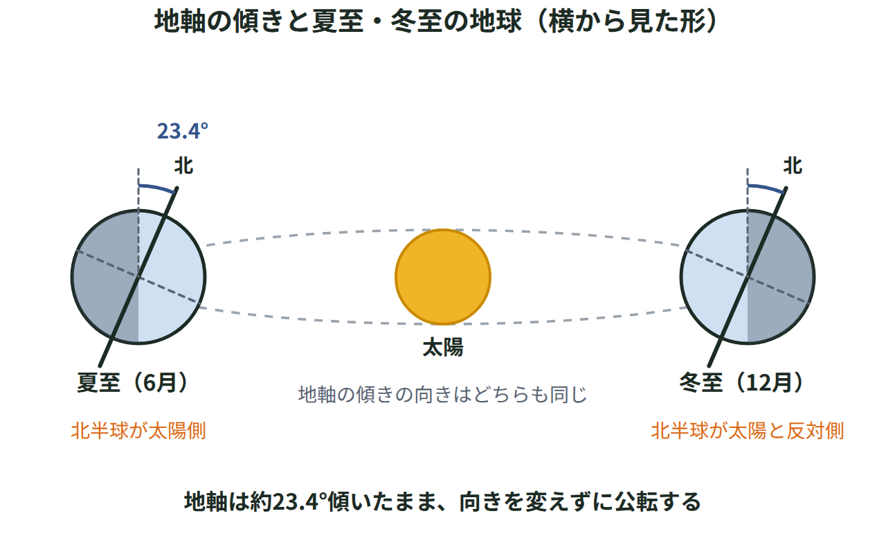 太陽の左右に夏至と冬至の地球をかき、地軸が同じ向きに約23.4°傾いたまま公転するので、北半球が太陽側に傾く時期と反対側に傾く時期があることを示す図