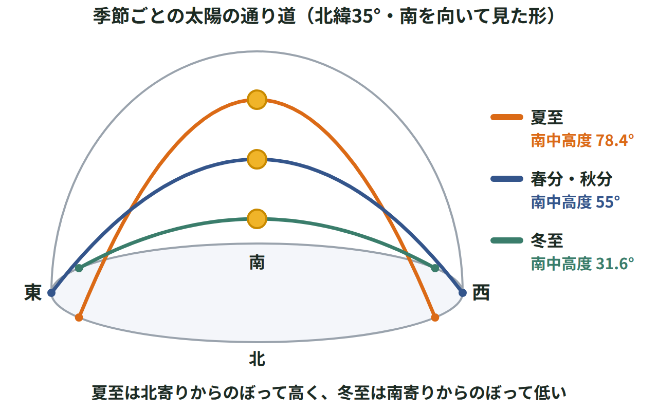 透明半球上に夏至・春分と秋分・冬至の太陽の通り道を3本かき、北緯35°での南中高度78.4°・55°・31.6°と日の出と日の入りの方位の違いを示す図