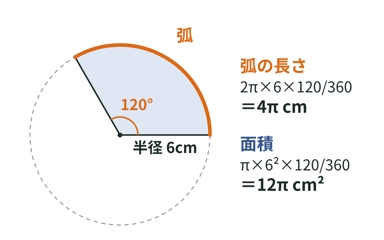 半径6cm・中心角120°のおうぎ形と、弧の長さ4π cm・面積12π cm²の計算