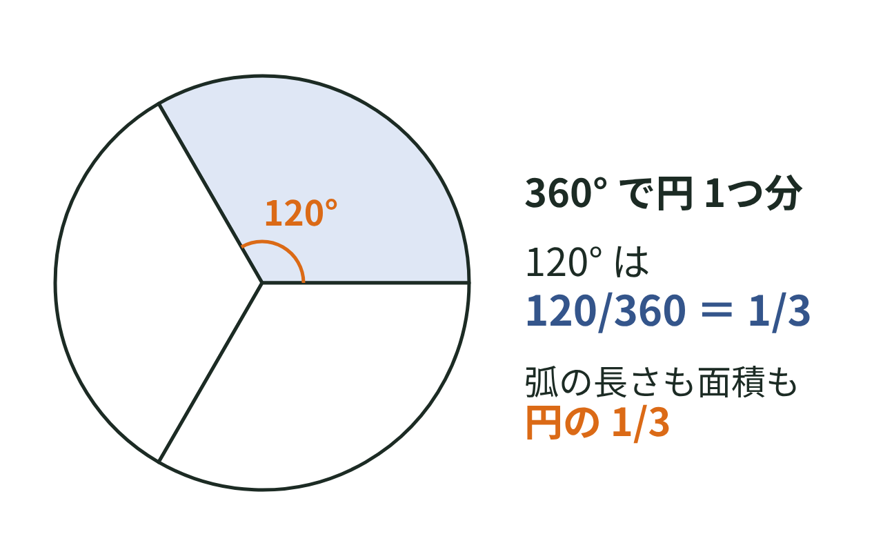 円を中心角120°ずつ3つに分け、その1つが円の3分の1になることを示した図