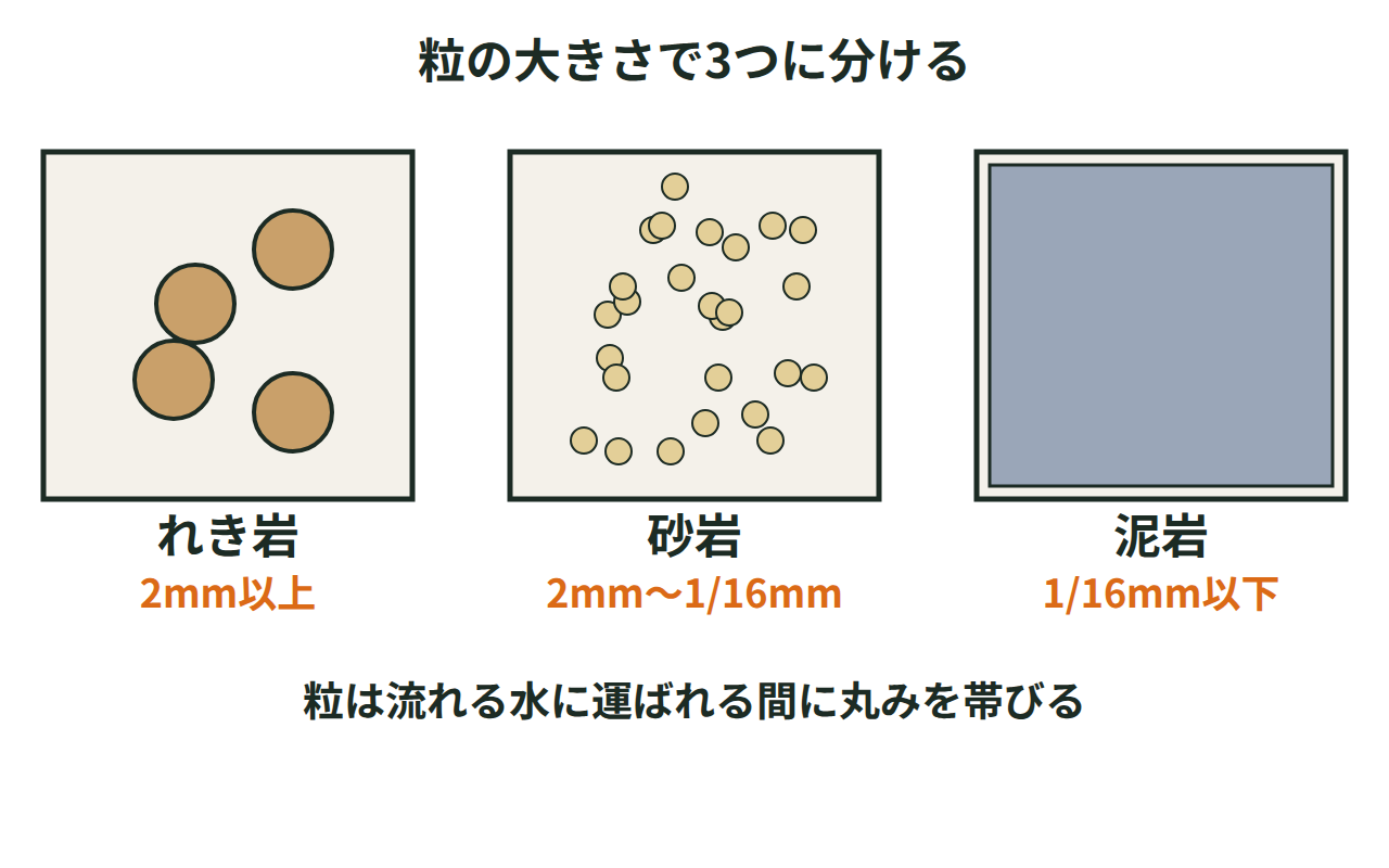 れき岩・砂岩・泥岩の粒の大きさと丸みの違いを並べて比較する図
