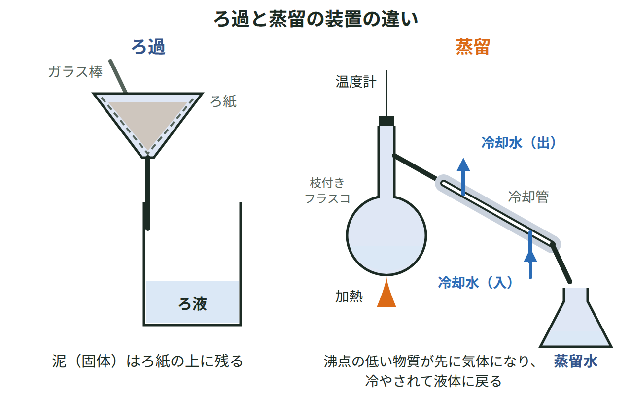 ろ過（ガラス棒・ろうと・ろ紙で泥と水を分ける）と蒸留（枝付きフラスコを加熱し、出た水蒸気を冷却管で冷やして蒸留水を集める）の装置を並べた図