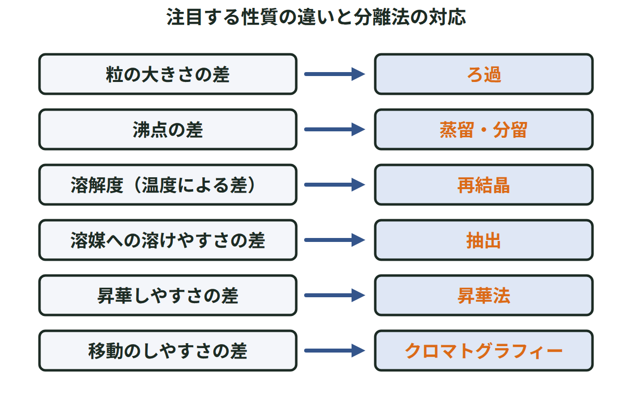 粒の大きさ・沸点・溶解度・昇華性・移動のしやすさの差と、それぞれに対応する分離法を並べた図
