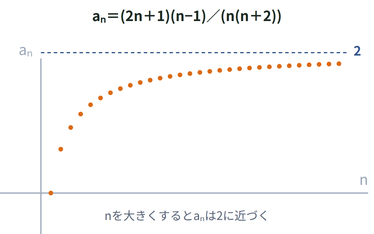 aₙ＝(2n＋1)(n−1)／(n(n＋2))のグラフで、nが大きくなるにつれて点が上に伸びる破線y＝2に近づいていくようすを示した図