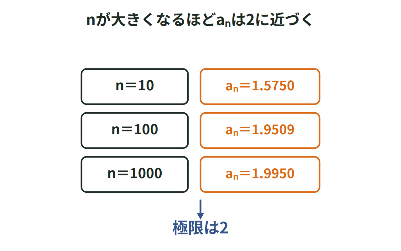 n＝10、100、1000のときのaₙの値を順に並べ、矢印で極限値2に近づくことを示した表の図