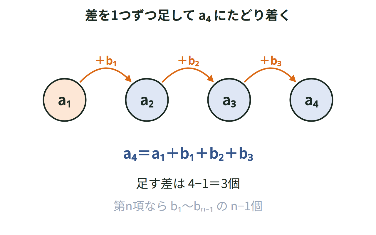 a₁からa₄までを横に並べ、間にb₁・b₂・b₃の差を矢印で書き、a₄＝a₁＋b₁＋b₂＋b₃となることを示した図