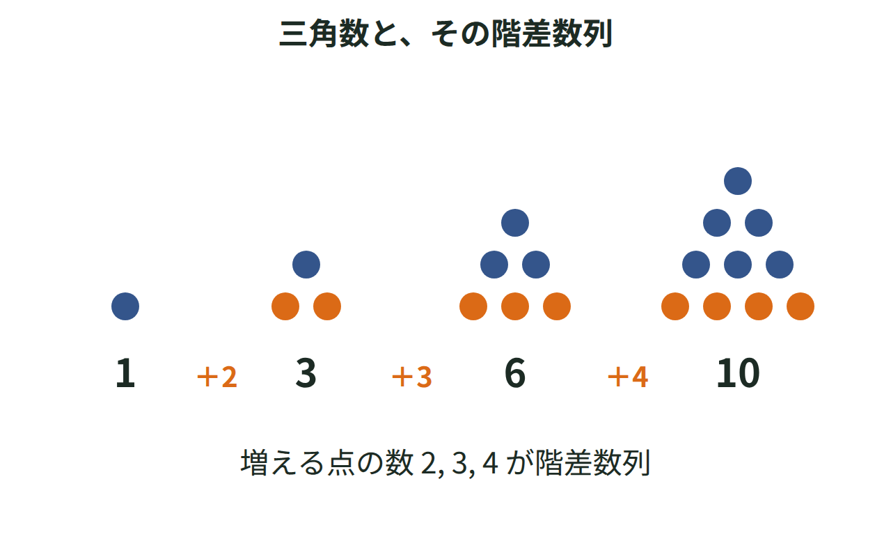 点を1段・2段・3段・4段の三角形に並べ、点の数が1・3・6・10と増え、増える数が2・3・4であることを示した図
