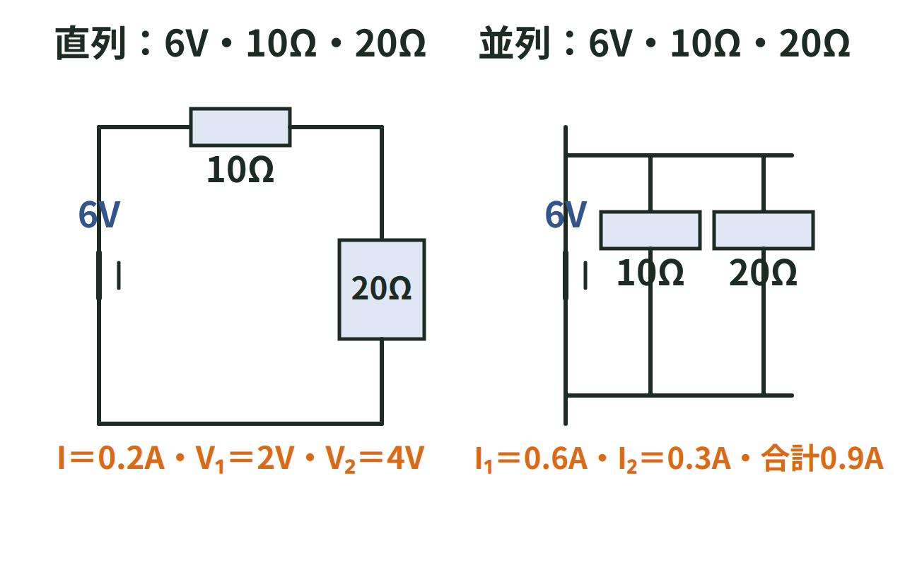 6Vの電源に10Ωと20Ωの抵抗をつないだ直列回路と並列回路で、電流と電圧を書き込んだ図