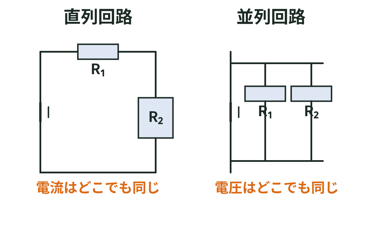 直列回路（電流が同じ）と並列回路（電圧が同じ）の回路図を並べた図