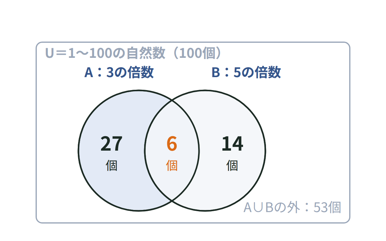 1〜100の自然数で、3の倍数のみ27個・5の倍数のみ14個・共通の15の倍数6個をベン図で示した図