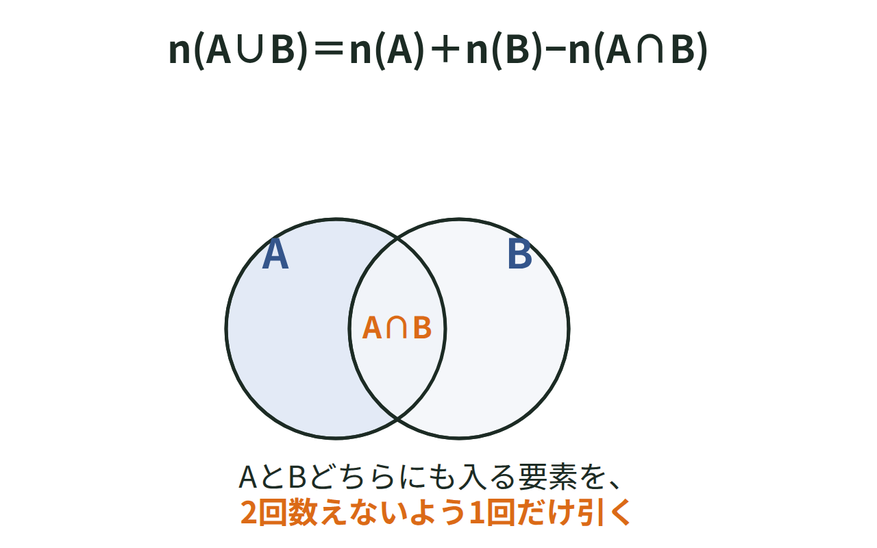 AとBが重なる2つの円のベン図に、n(A∪B)＝n(A)＋n(B)−n(A∩B)の公式を添えた図