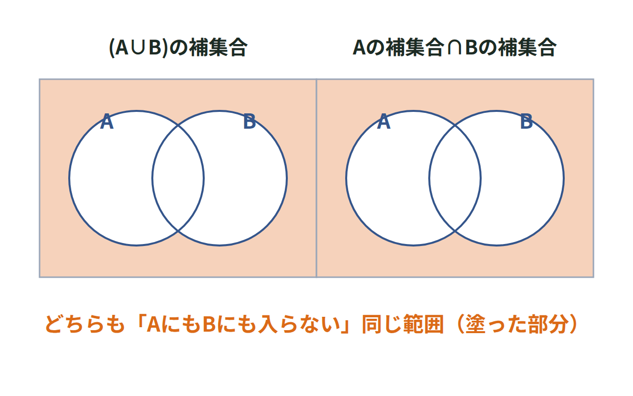 AとBの和集合の外にある範囲が、AとBそれぞれの補集合の共通部分と一致することを示すベン図