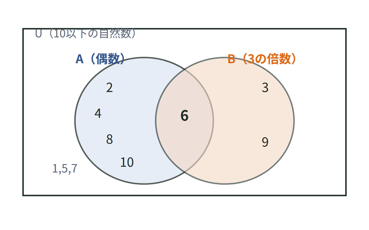 10以下の偶数の集合Aと3の倍数の集合Bをベン図で表し、共通部分{6}を示す図