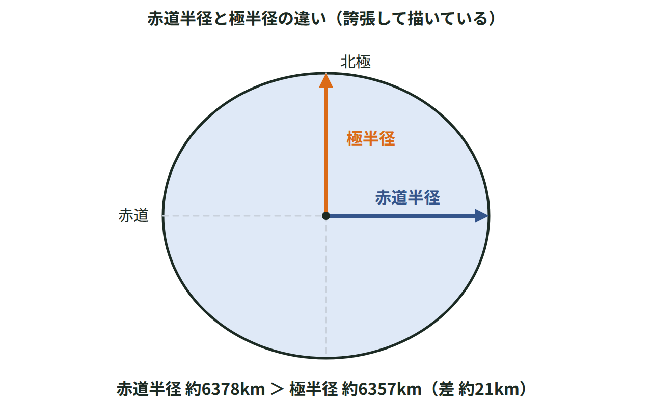 回転楕円体として描いた地球に、赤道半径と極半径の長さの違いを矢印で示した図