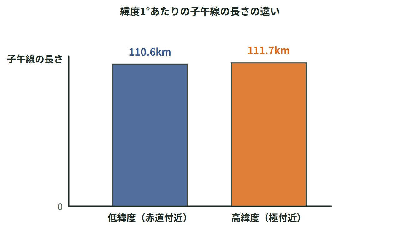 低緯度と高緯度での緯度1度あたりの子午線の長さの違いを棒グラフで比べた図