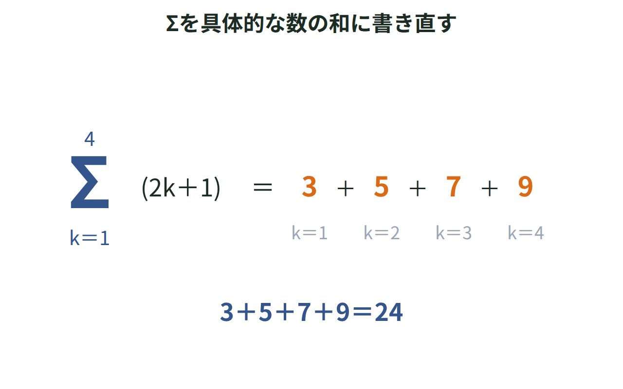 Σの下にk＝1、上に4と書いた式から、kに1から4を入れた3・5・7・9の4つの項が並び、和が24になることを示した図