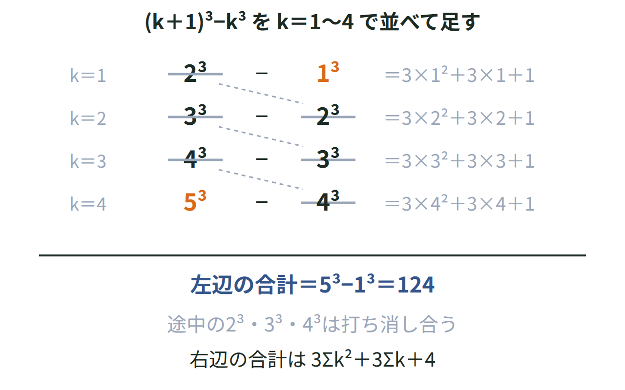 (k＋1)³−k³をk＝1から4まで縦に並べ、左辺の途中の項が斜めに打ち消し合い5³−1だけが残ることを示した図