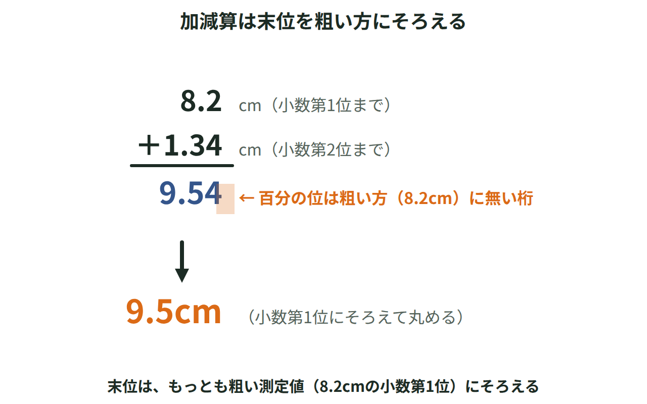 8.2cmと1.34cmを位をそろえて足し算し、9.54cmを粗い方の末位に合わせて9.5cmに丸める図