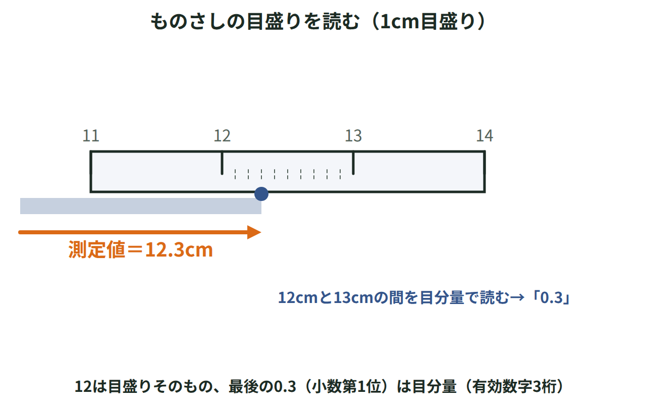 1cm目盛りのものさしで12.3cmを読み取り、12cmは目盛りそのもの、最後の0.3は目分量で読んだ桁であることを示す図