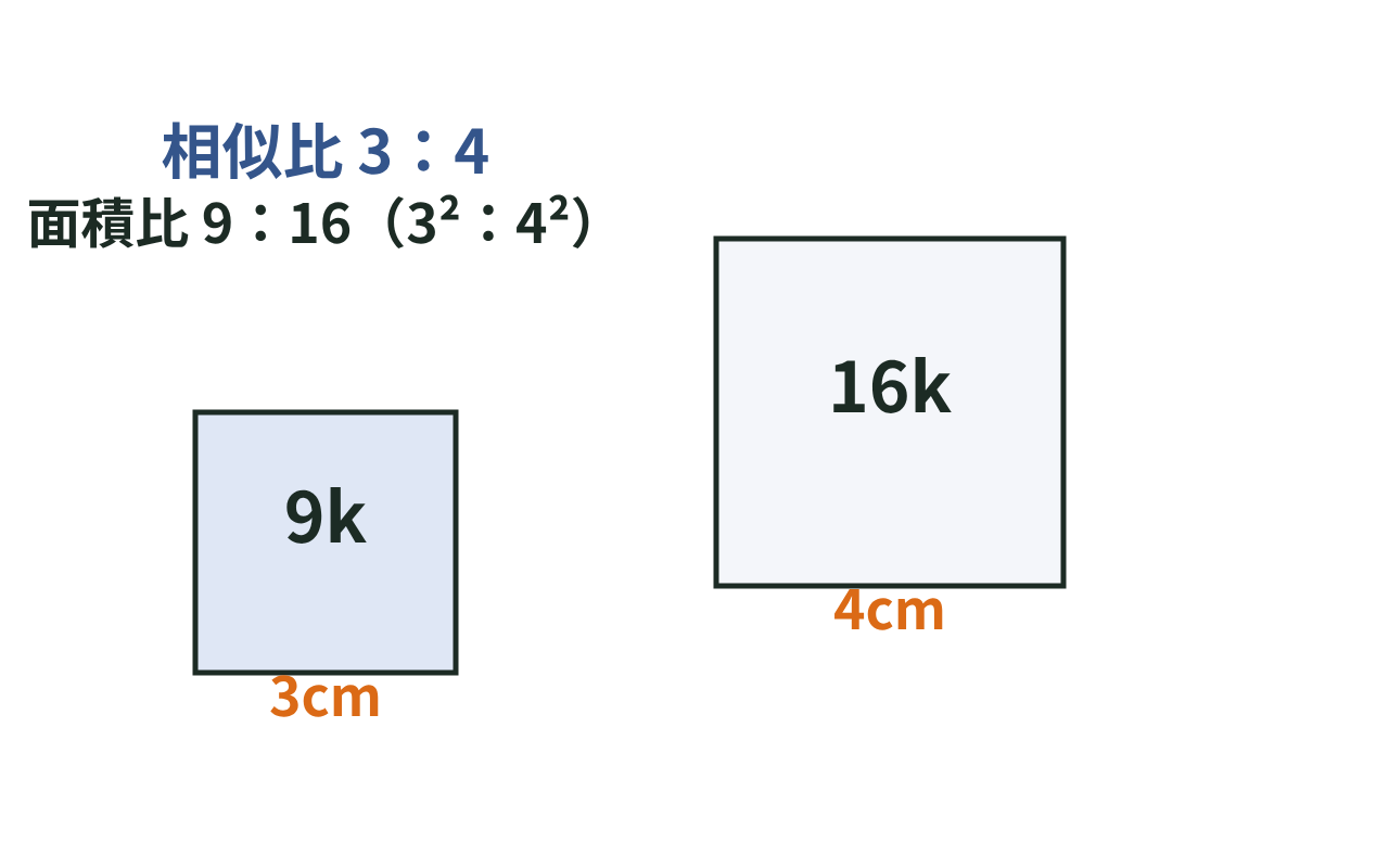 相似比3:4の2つの相似な図形で、面積比が9:16になることを示した図
