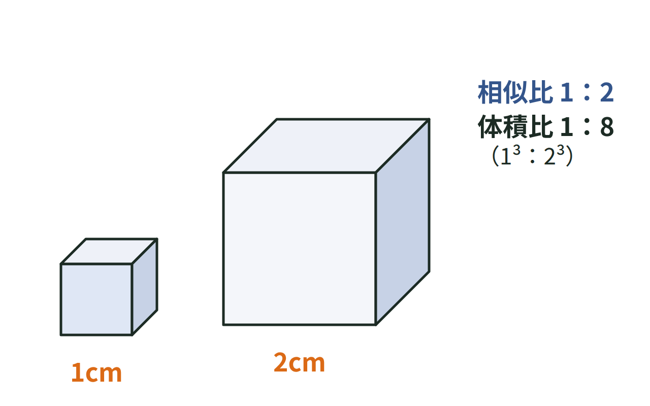 相似比1:2の2つの相似な立体で、体積比が1:8になることを示した図
