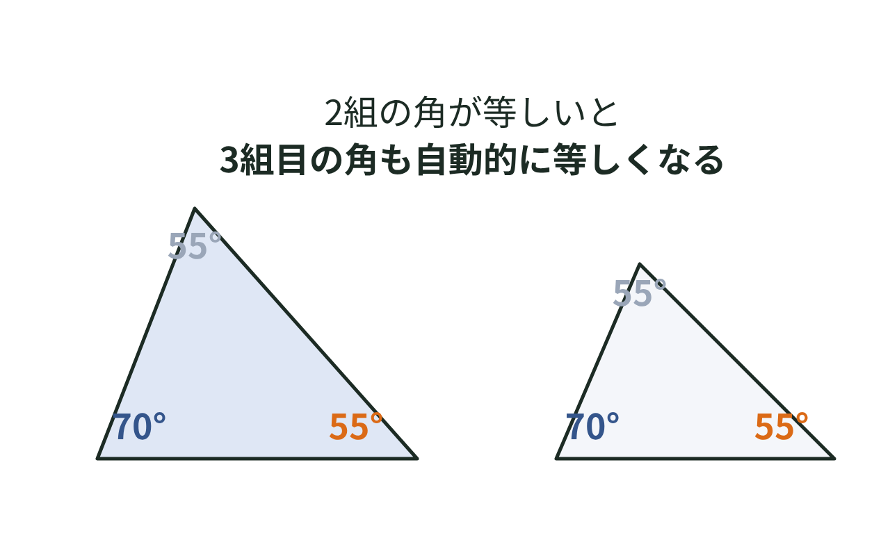 角が2組等しい三角形ABCとDEFで、残りの角も自動的に等しくなることを示した図