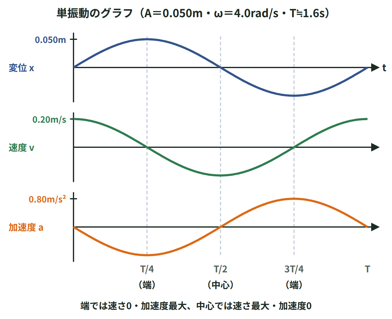 単振動の変位・速度・加速度のグラフを上下に並べ、速度は中心で最大0.20m/s、加速度は両端で最大0.80m/s²になることを示した図