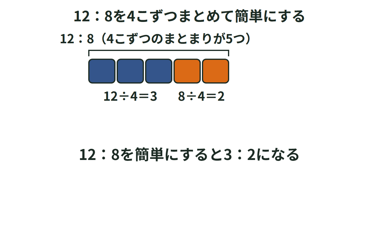 12：8を4こずつまとめて3：2に簡単にする様子を表した図