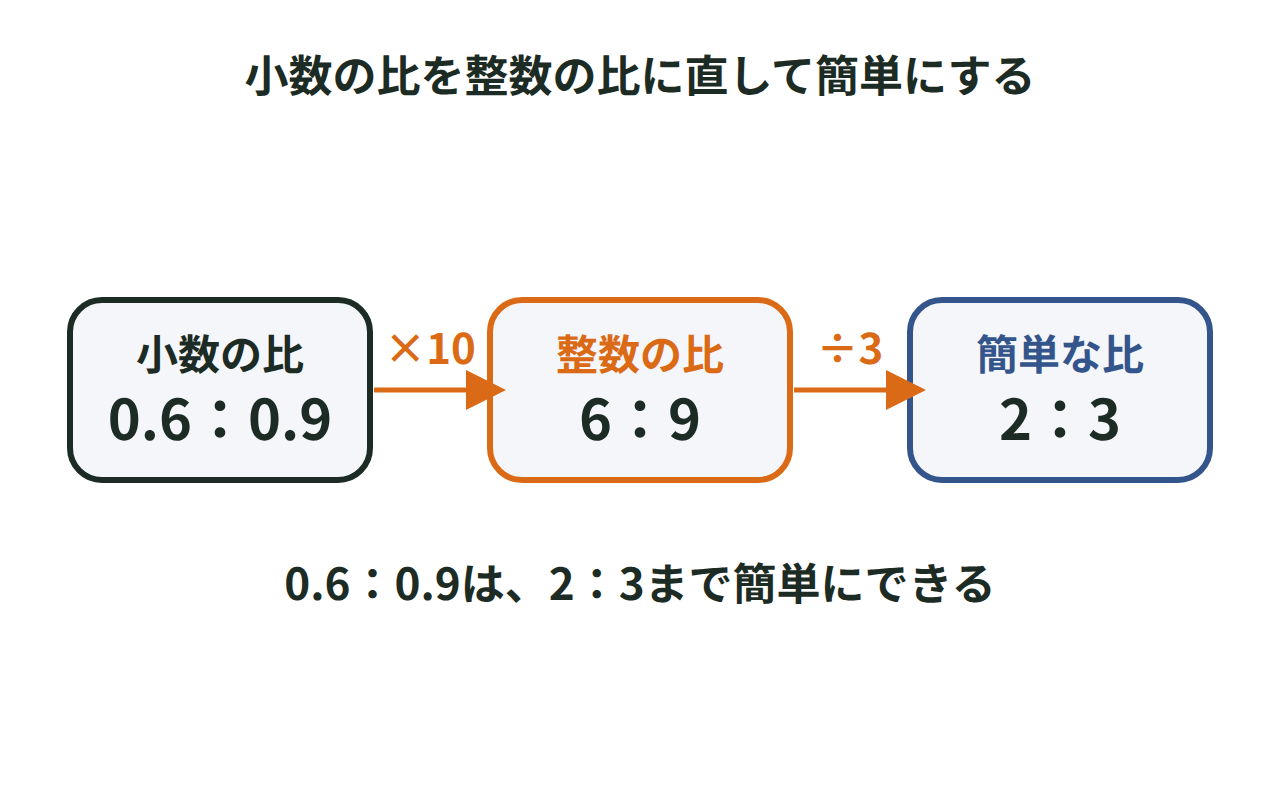 0.6：0.9を整数の比に直してから簡単にする手順を表した図