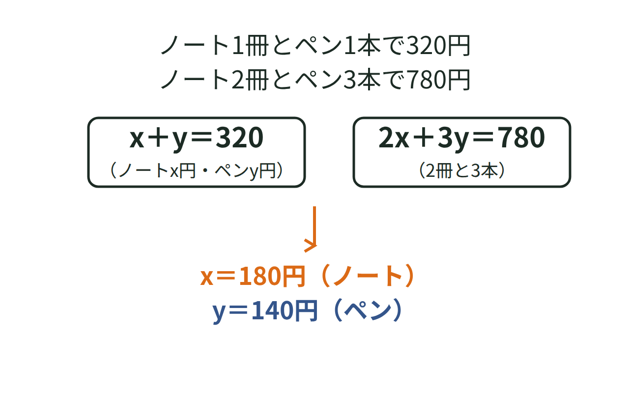 ノート1冊とペン1本320円、ノート2冊とペン3本780円から連立方程式をつくる図
