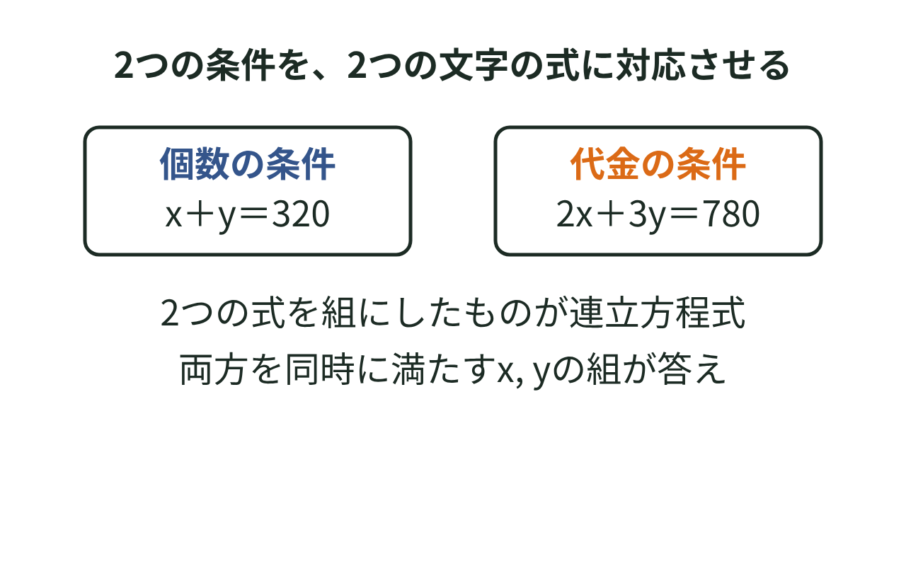2つの条件を2つの文字x,yの式にそれぞれ対応させ、連立方程式がつくられる様子の図