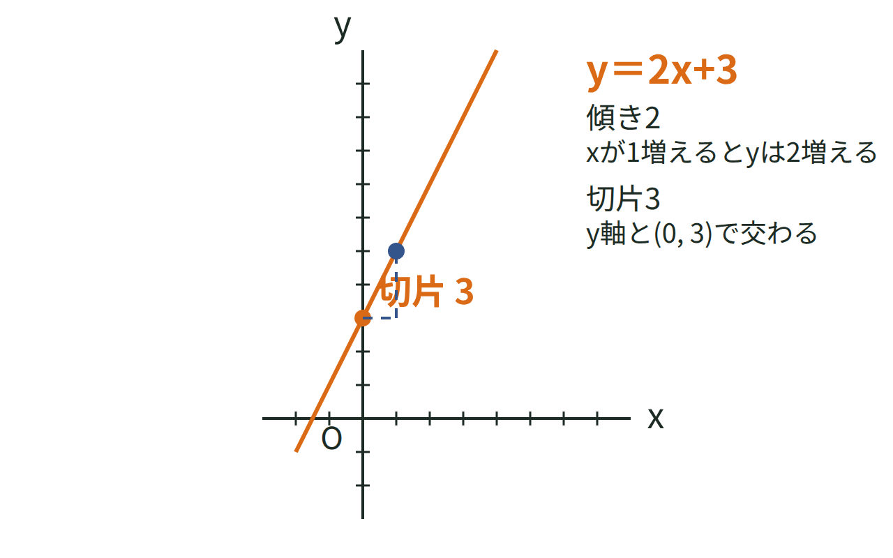 一次関数y＝2x+3のグラフに、傾き2と切片3を書き込んだ図