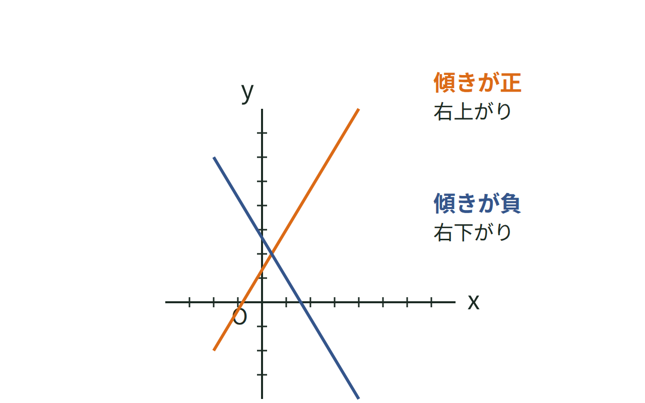 傾きが正なら右上がり、負なら右下がりになる2本のグラフを並べた図